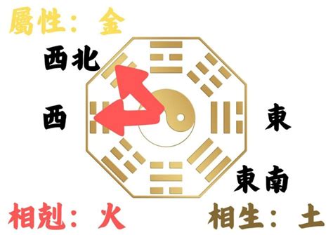 八字 住宅方位|如何判別房子座向以及五行屬性